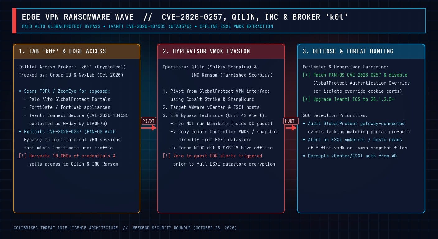 GlobalProtect CVE-2026-0257, k0t, Qilin/INC Ransom, and Ivanti CVE-2026-104935 Kill Chain
