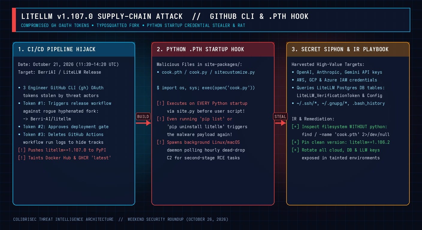 LiteLLM v1.107.0 Supply-Chain Attack Kill Chain Diagram