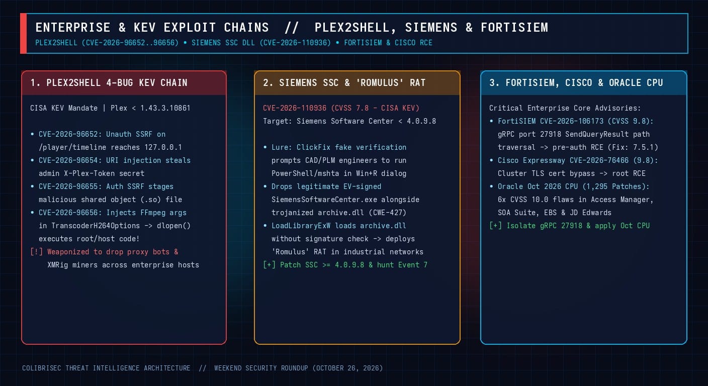 Plex2Shell, Siemens Romulus DLL Sideloading, and FortiSIEM/Cisco RCE Diagram